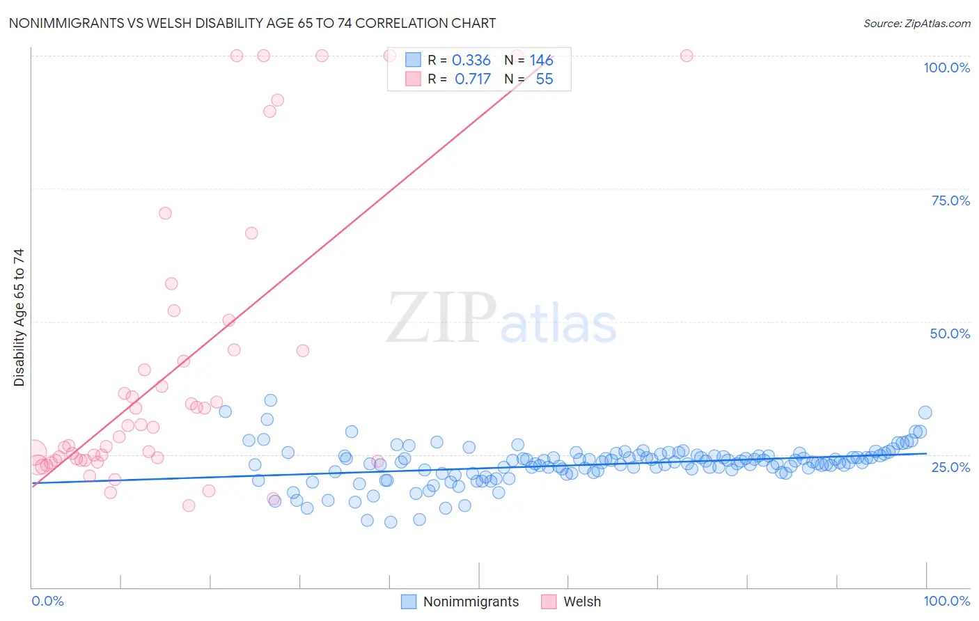 Nonimmigrants vs Welsh Disability Age 65 to 74