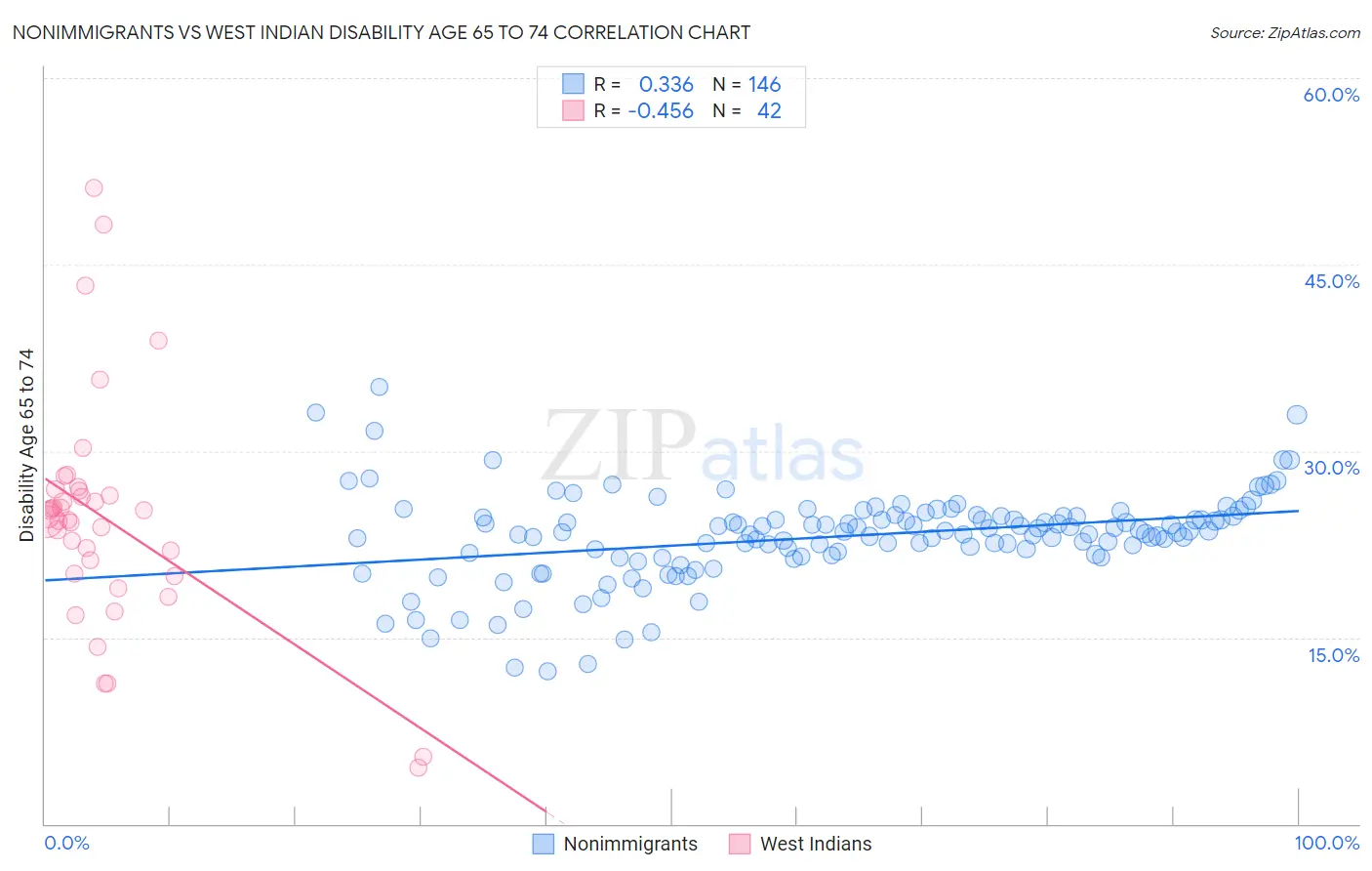 Nonimmigrants vs West Indian Disability Age 65 to 74