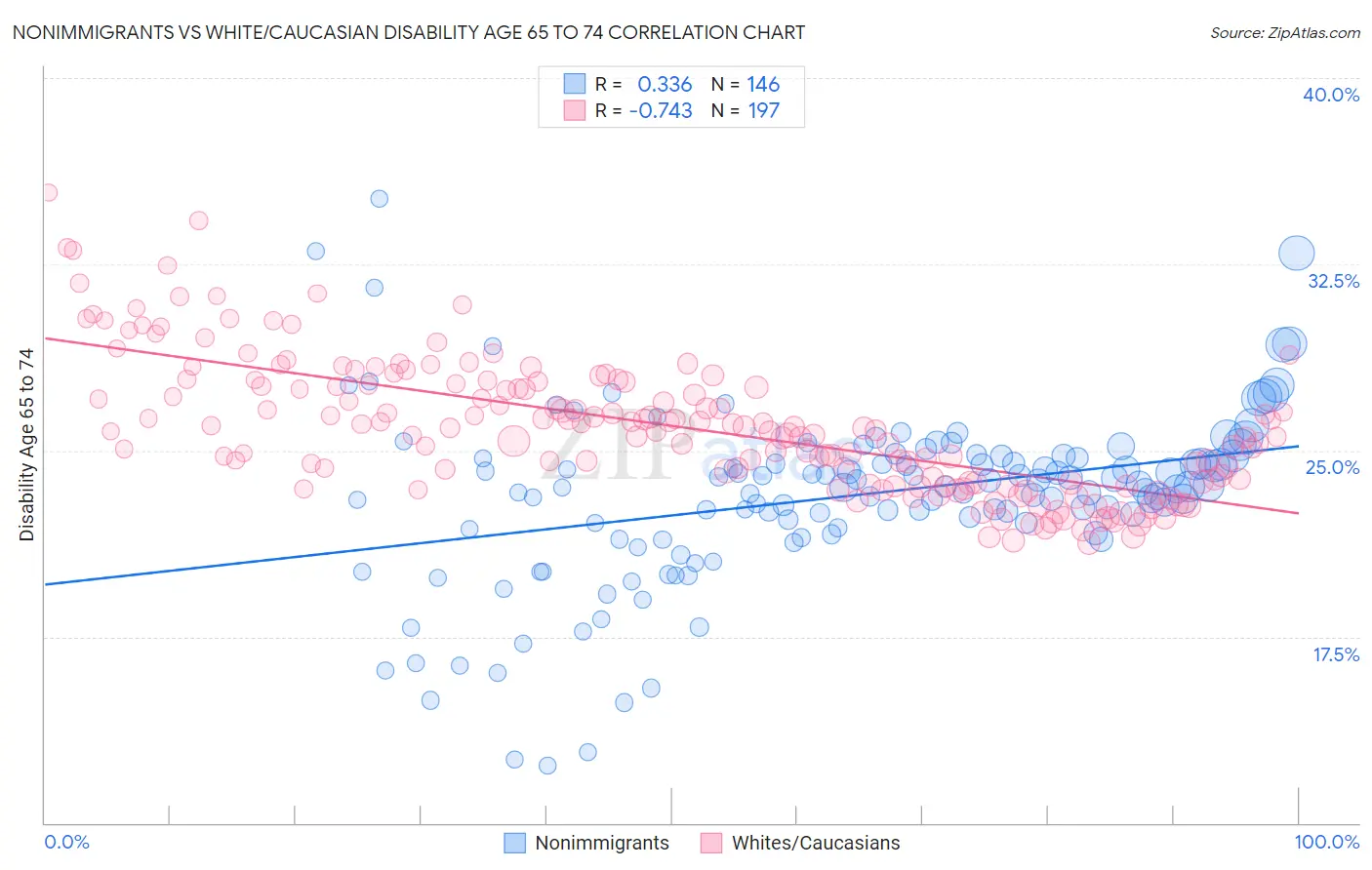 Nonimmigrants vs White/Caucasian Disability Age 65 to 74