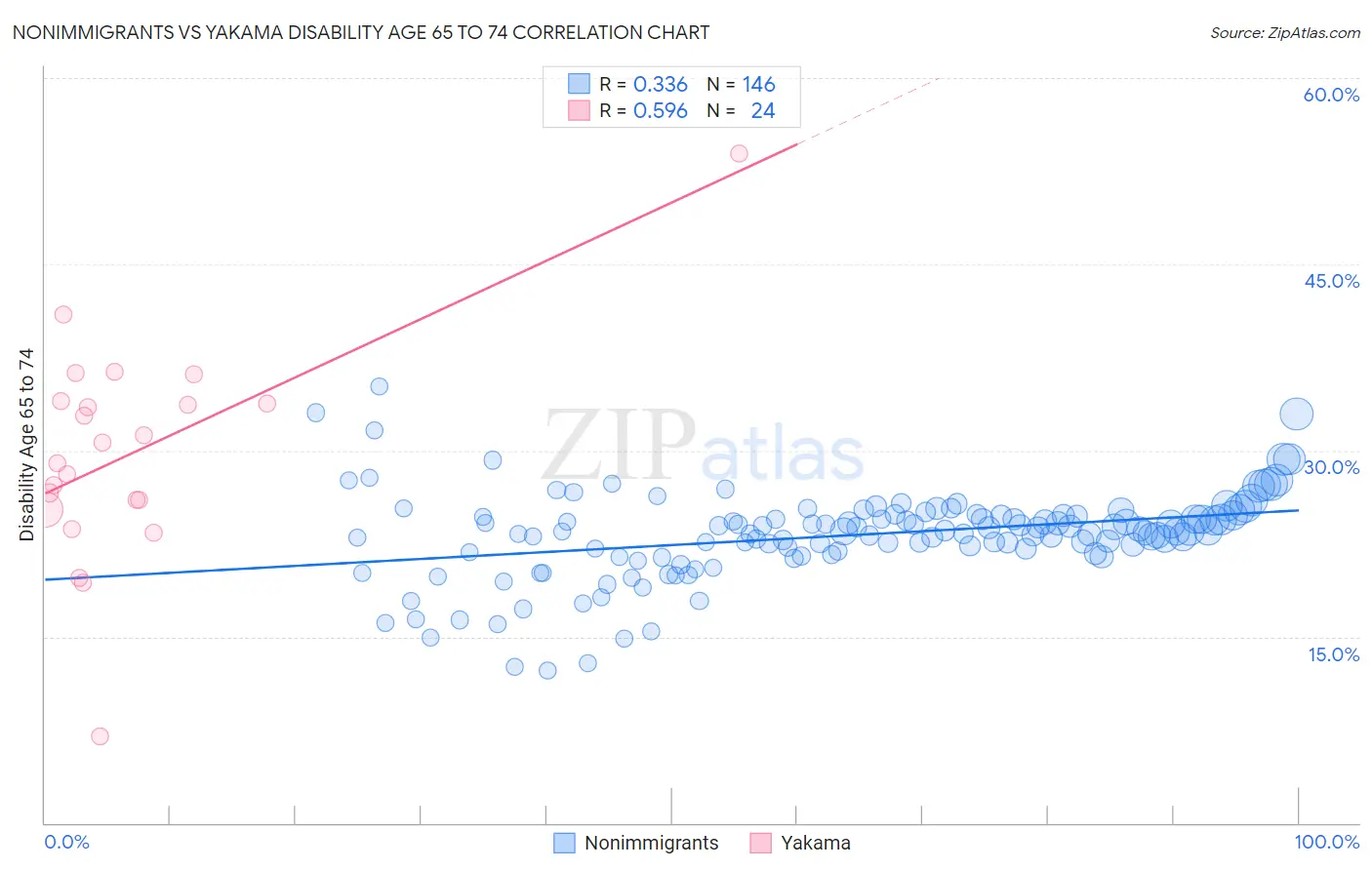 Nonimmigrants vs Yakama Disability Age 65 to 74