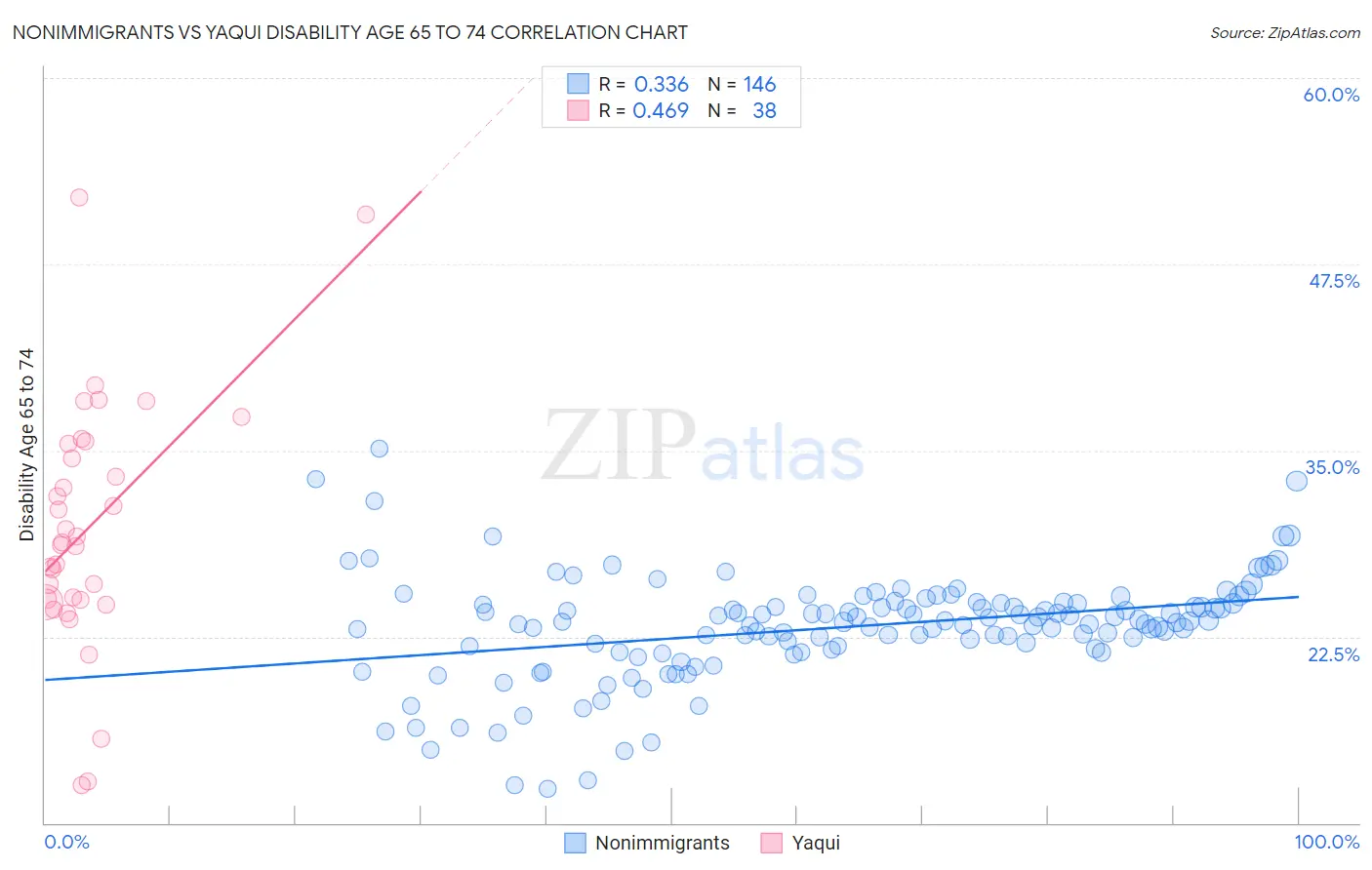 Nonimmigrants vs Yaqui Disability Age 65 to 74