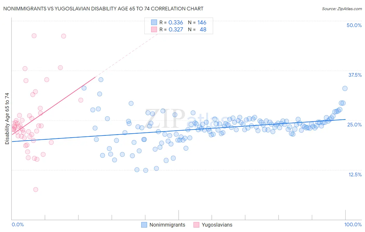 Nonimmigrants vs Yugoslavian Disability Age 65 to 74