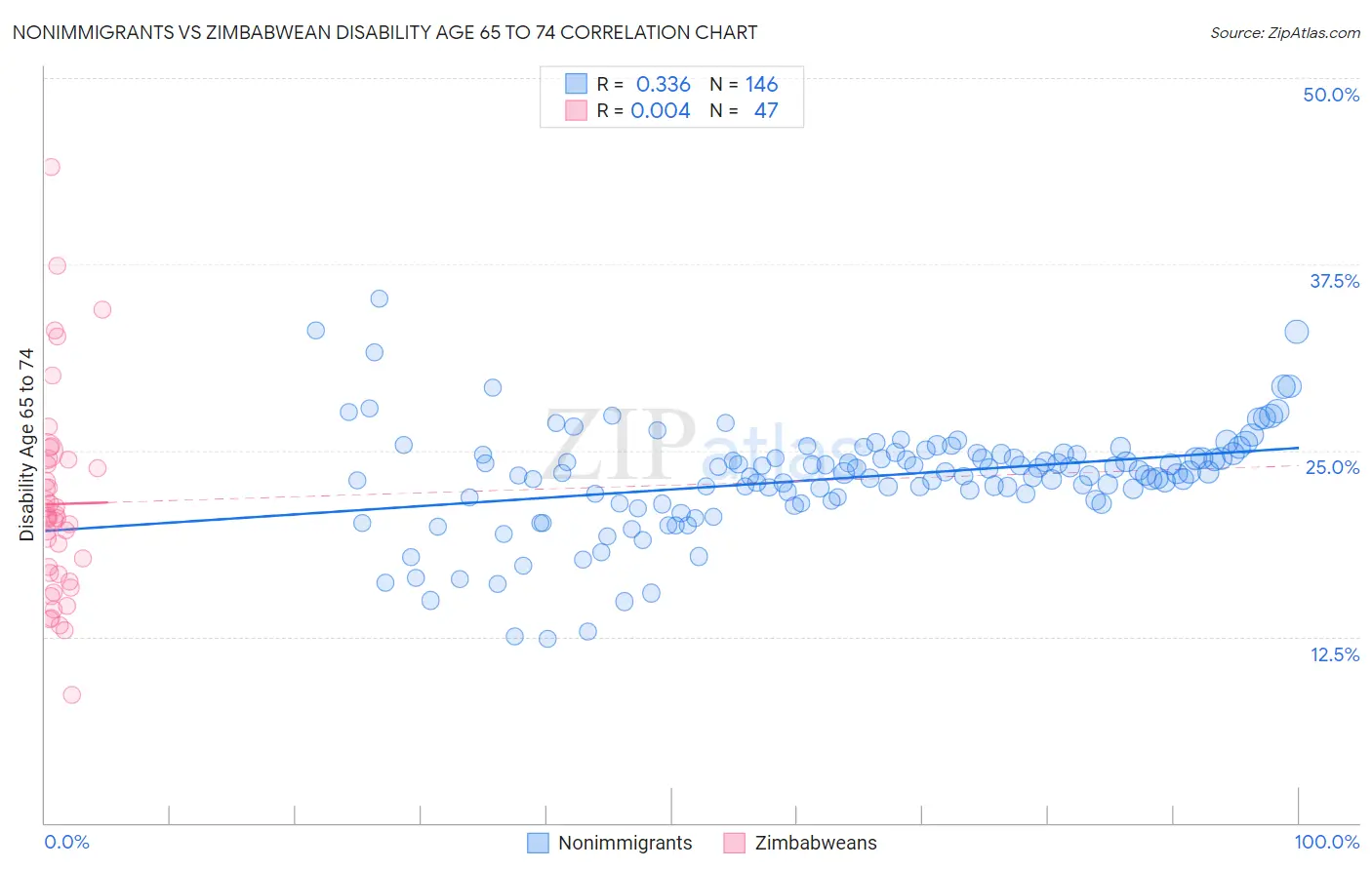 Nonimmigrants vs Zimbabwean Disability Age 65 to 74