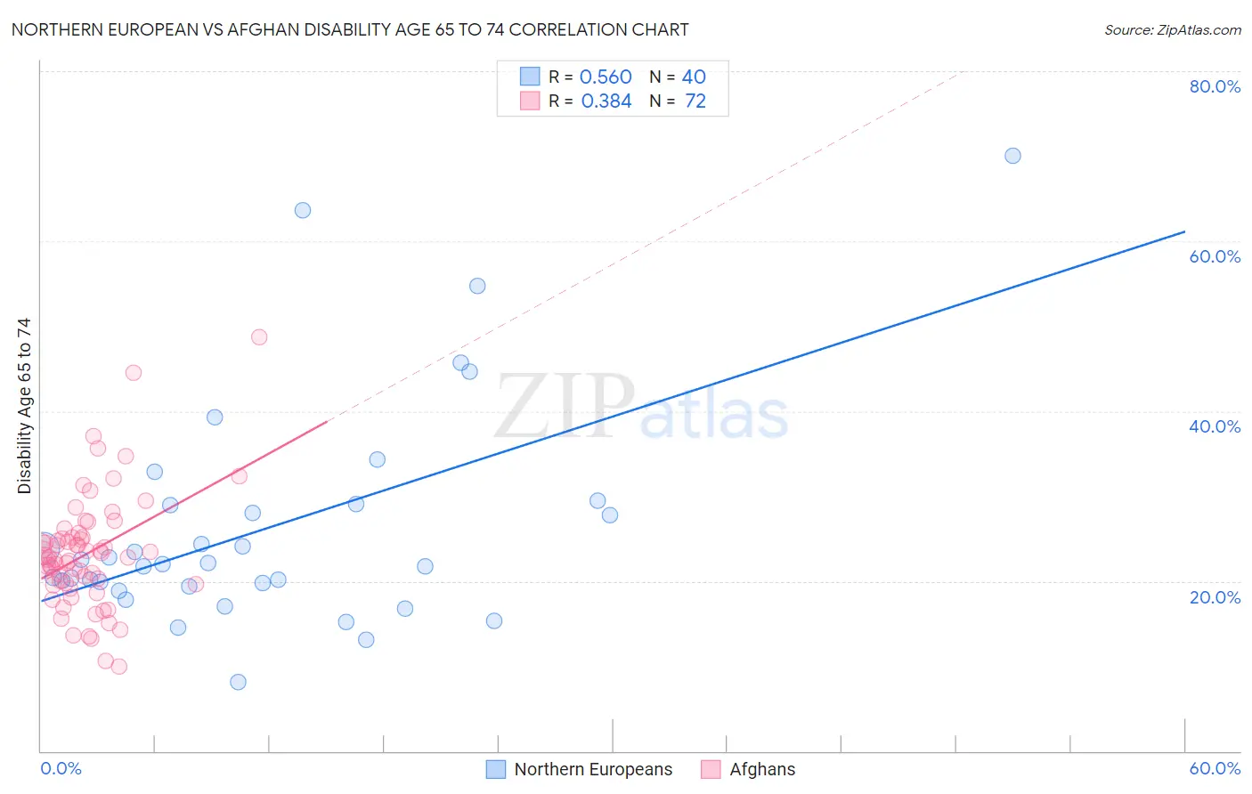 Northern European vs Afghan Disability Age 65 to 74