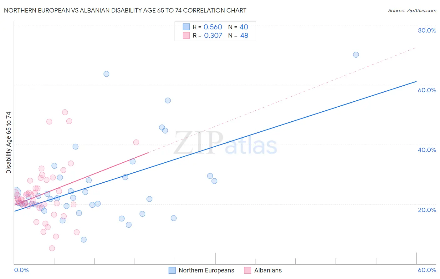 Northern European vs Albanian Disability Age 65 to 74