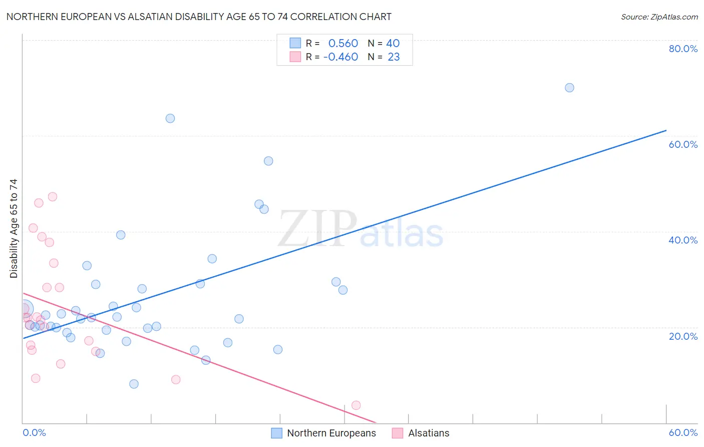 Northern European vs Alsatian Disability Age 65 to 74