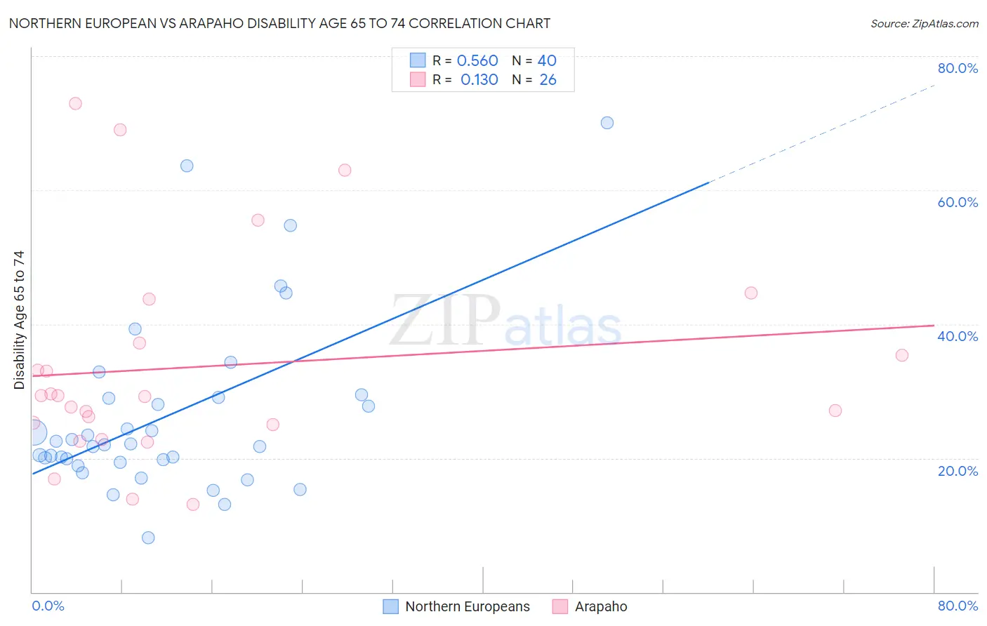Northern European vs Arapaho Disability Age 65 to 74