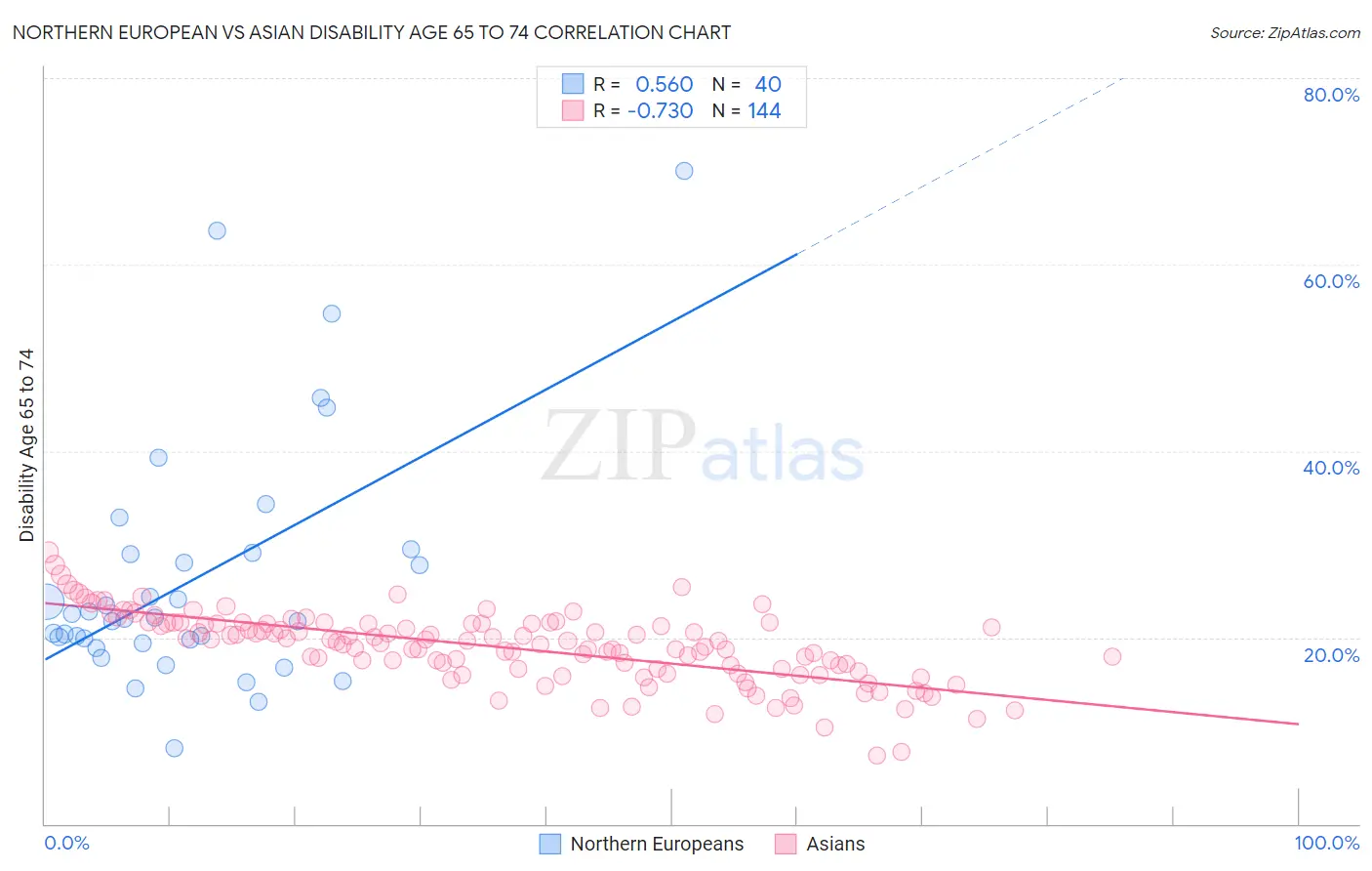Northern European vs Asian Disability Age 65 to 74