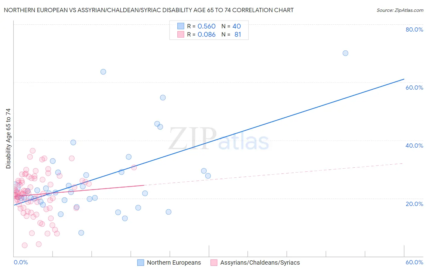 Northern European vs Assyrian/Chaldean/Syriac Disability Age 65 to 74