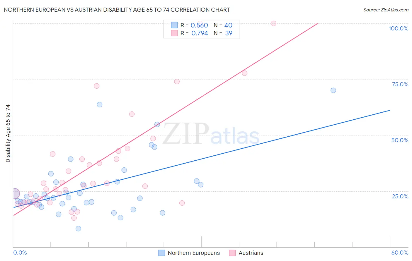 Northern European vs Austrian Disability Age 65 to 74