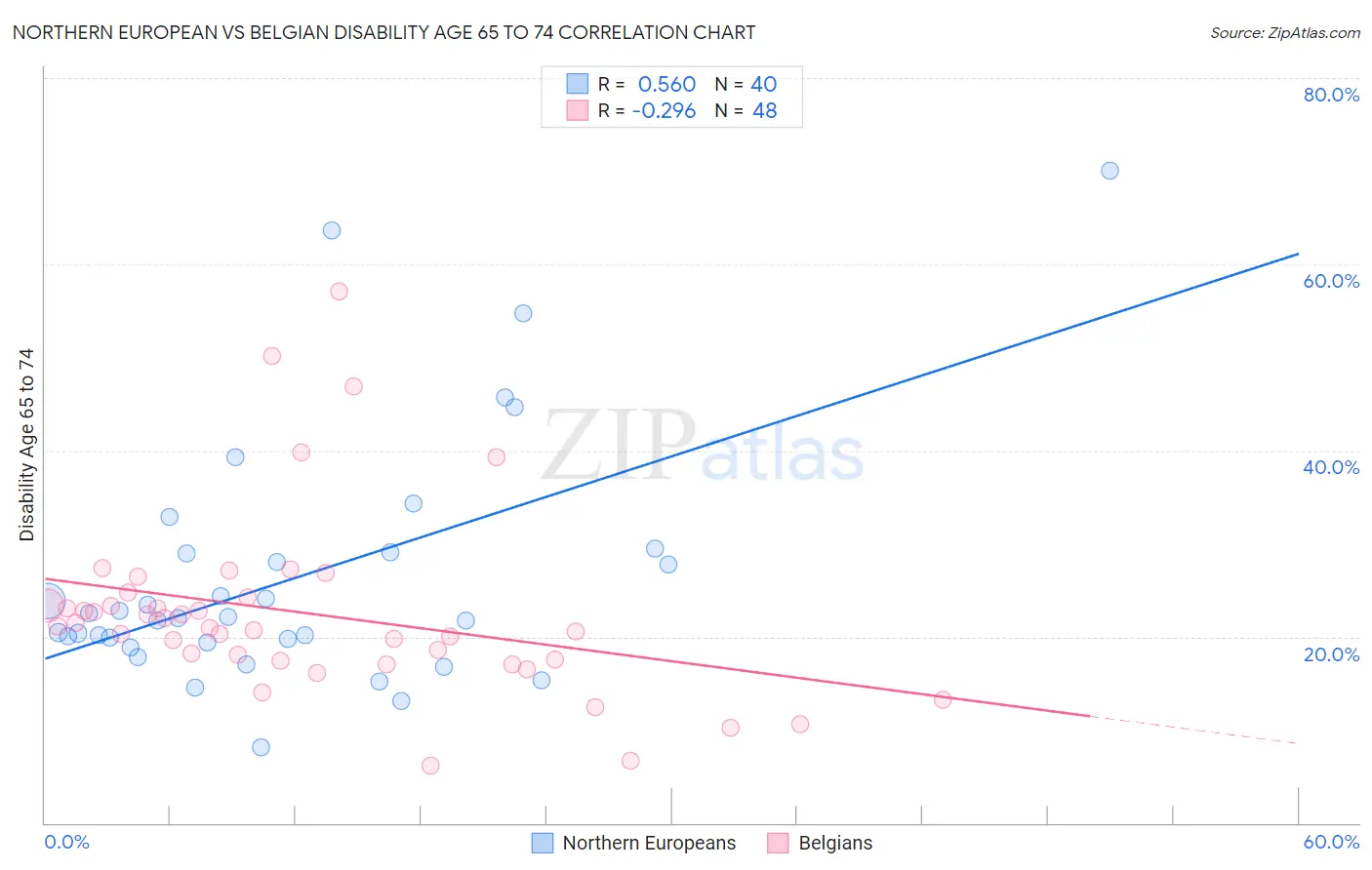 Northern European vs Belgian Disability Age 65 to 74