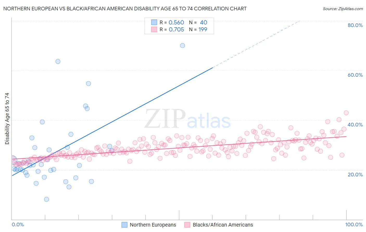 Northern European vs Black/African American Disability Age 65 to 74