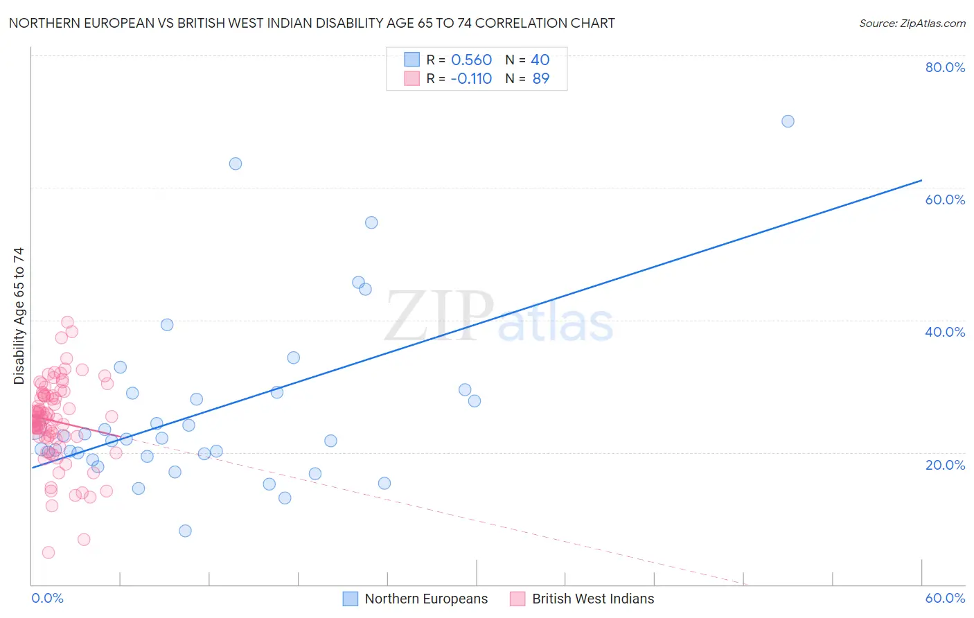 Northern European vs British West Indian Disability Age 65 to 74