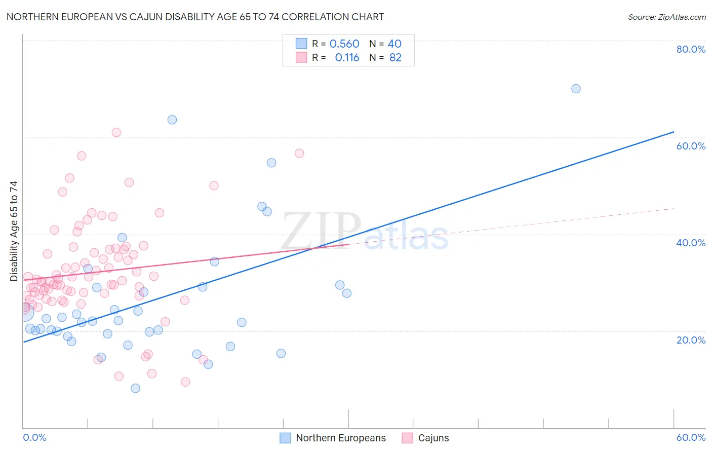 Northern European vs Cajun Disability Age 65 to 74