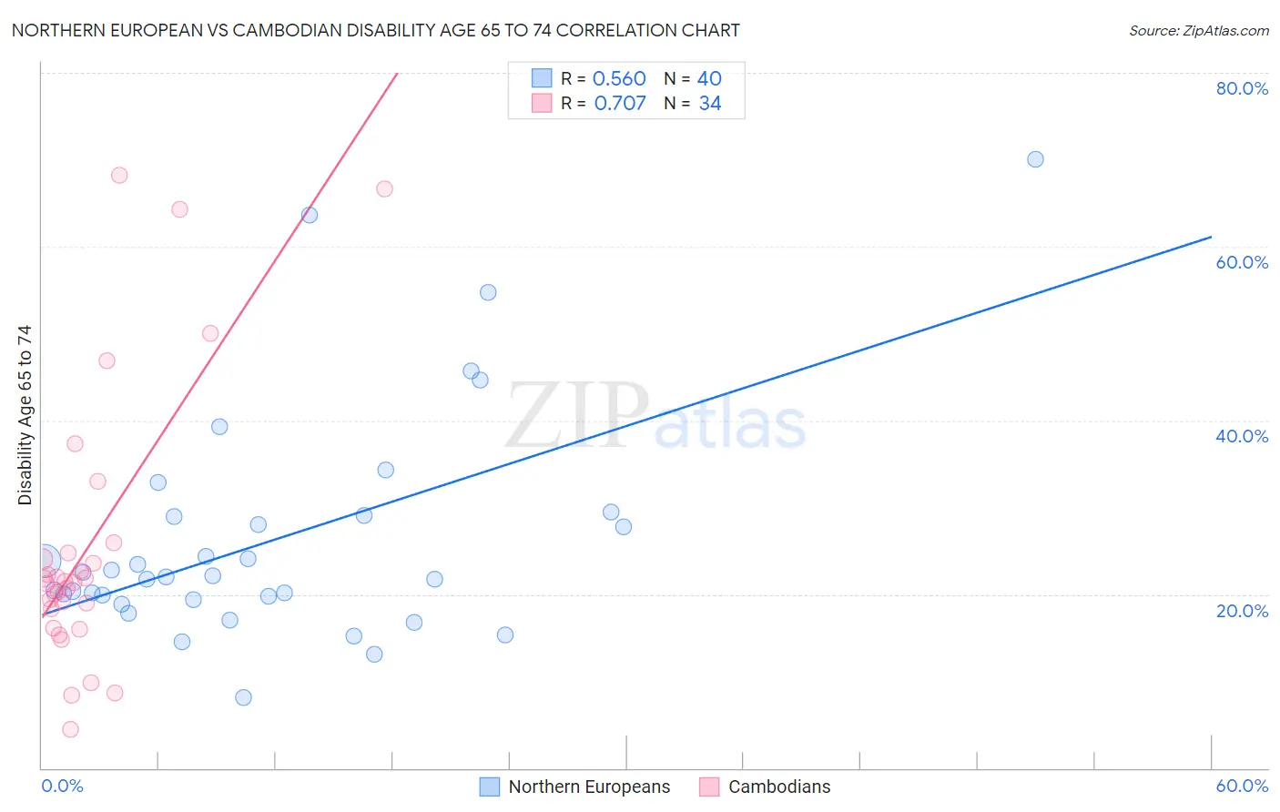 Northern European vs Cambodian Disability Age 65 to 74