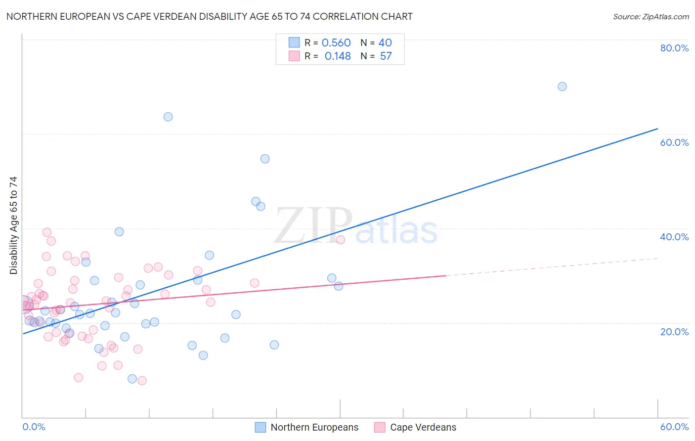 Northern European vs Cape Verdean Disability Age 65 to 74