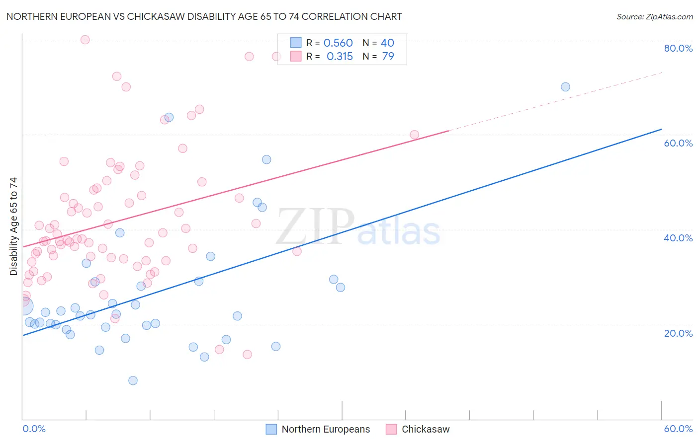 Northern European vs Chickasaw Disability Age 65 to 74