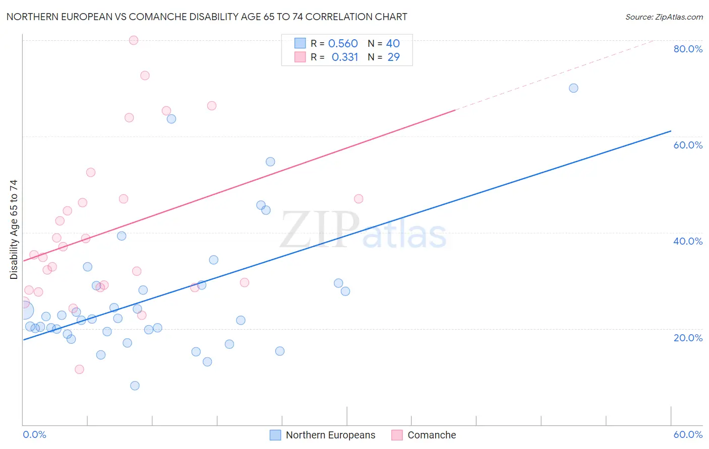 Northern European vs Comanche Disability Age 65 to 74