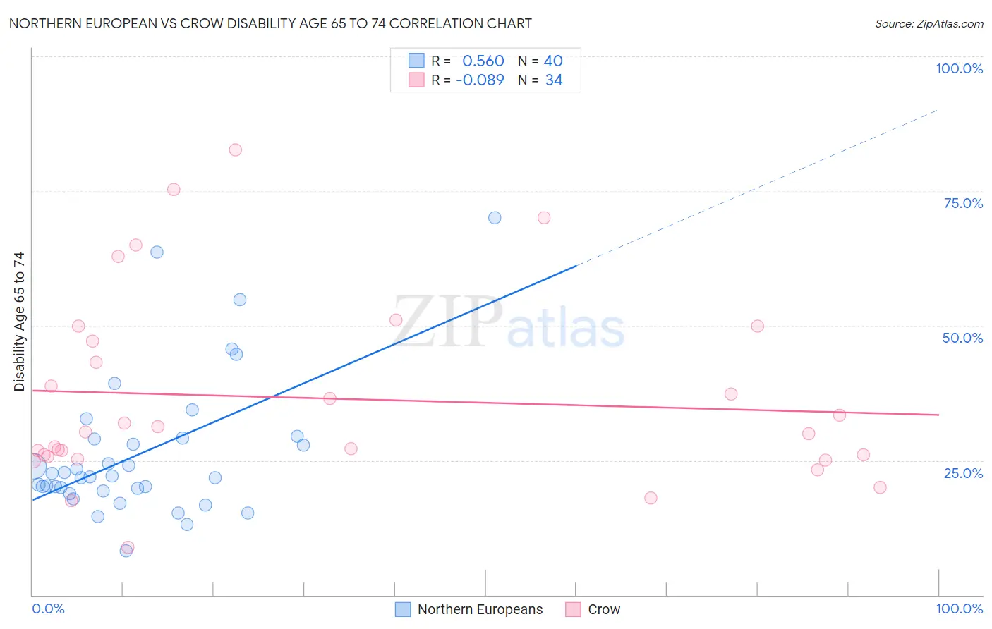 Northern European vs Crow Disability Age 65 to 74