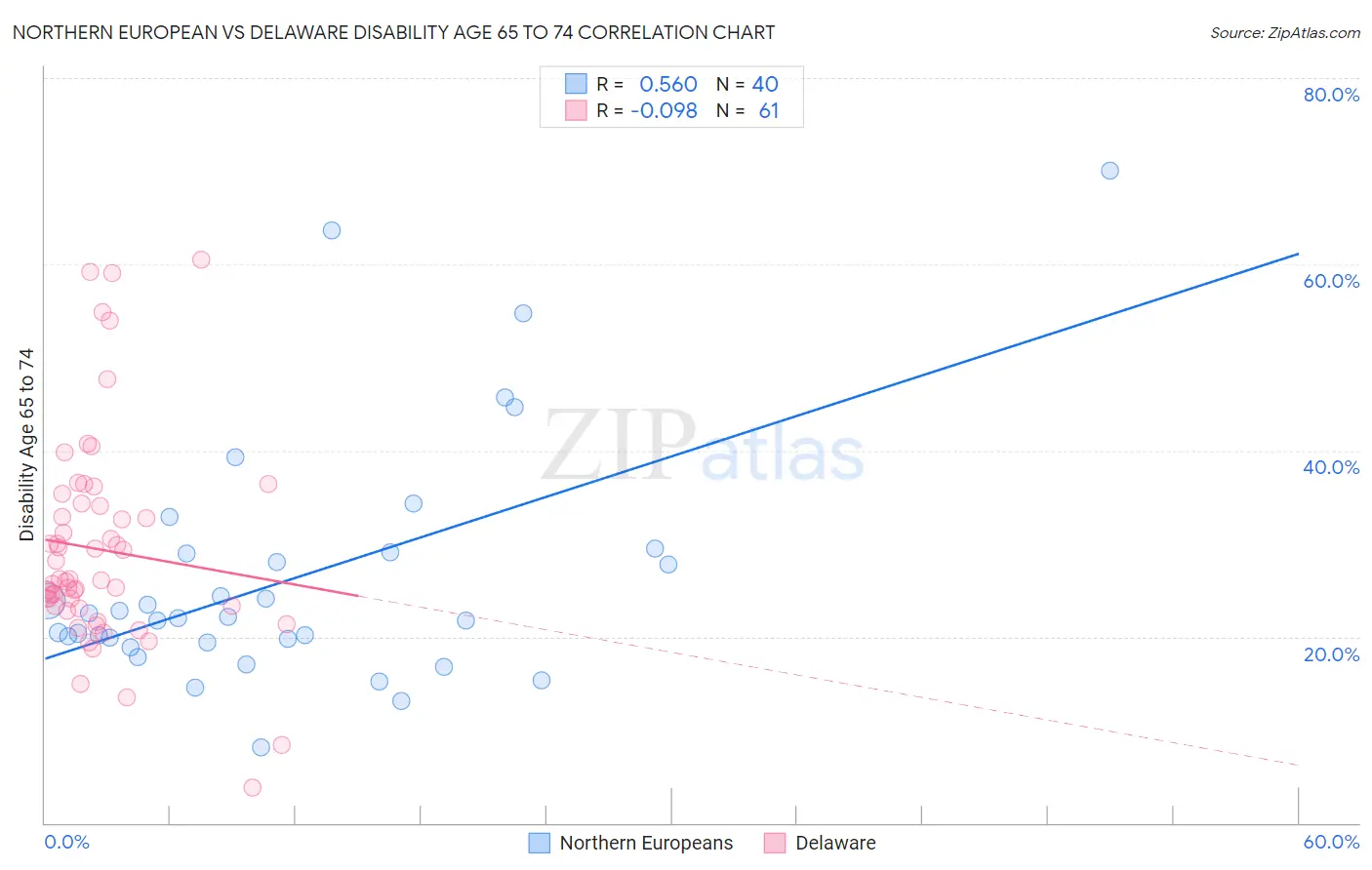 Northern European vs Delaware Disability Age 65 to 74