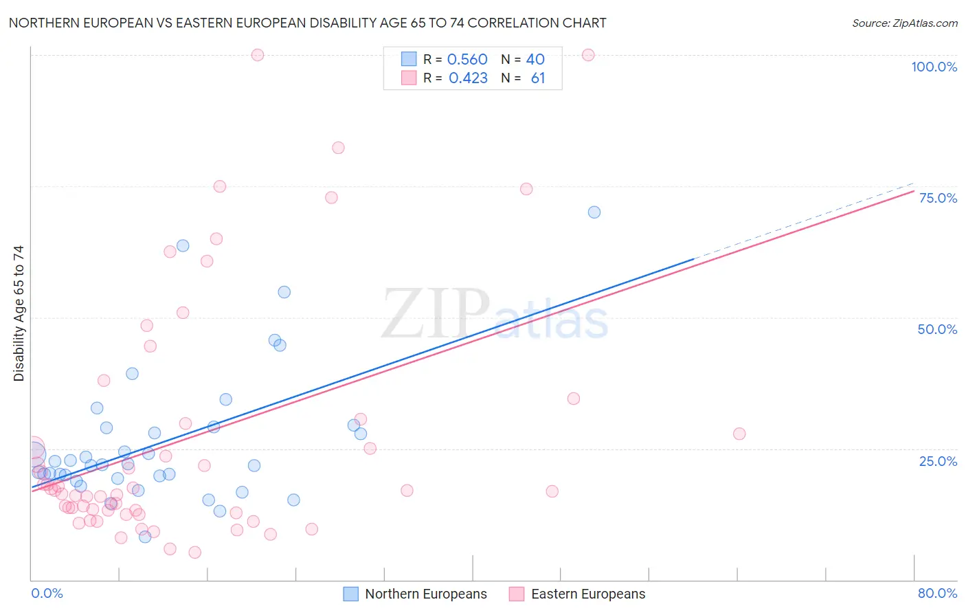 Northern European vs Eastern European Disability Age 65 to 74