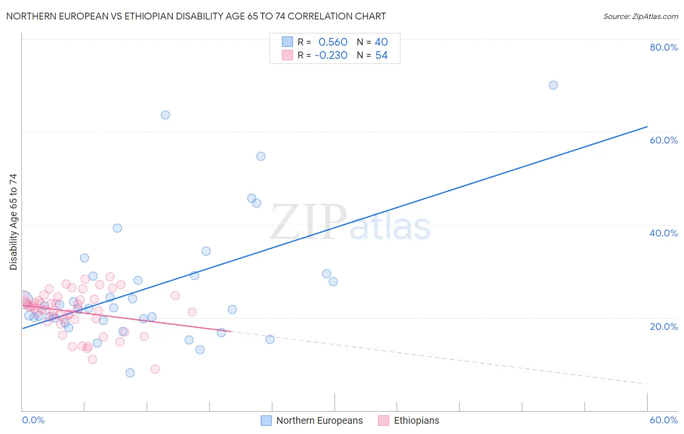Northern European vs Ethiopian Disability Age 65 to 74