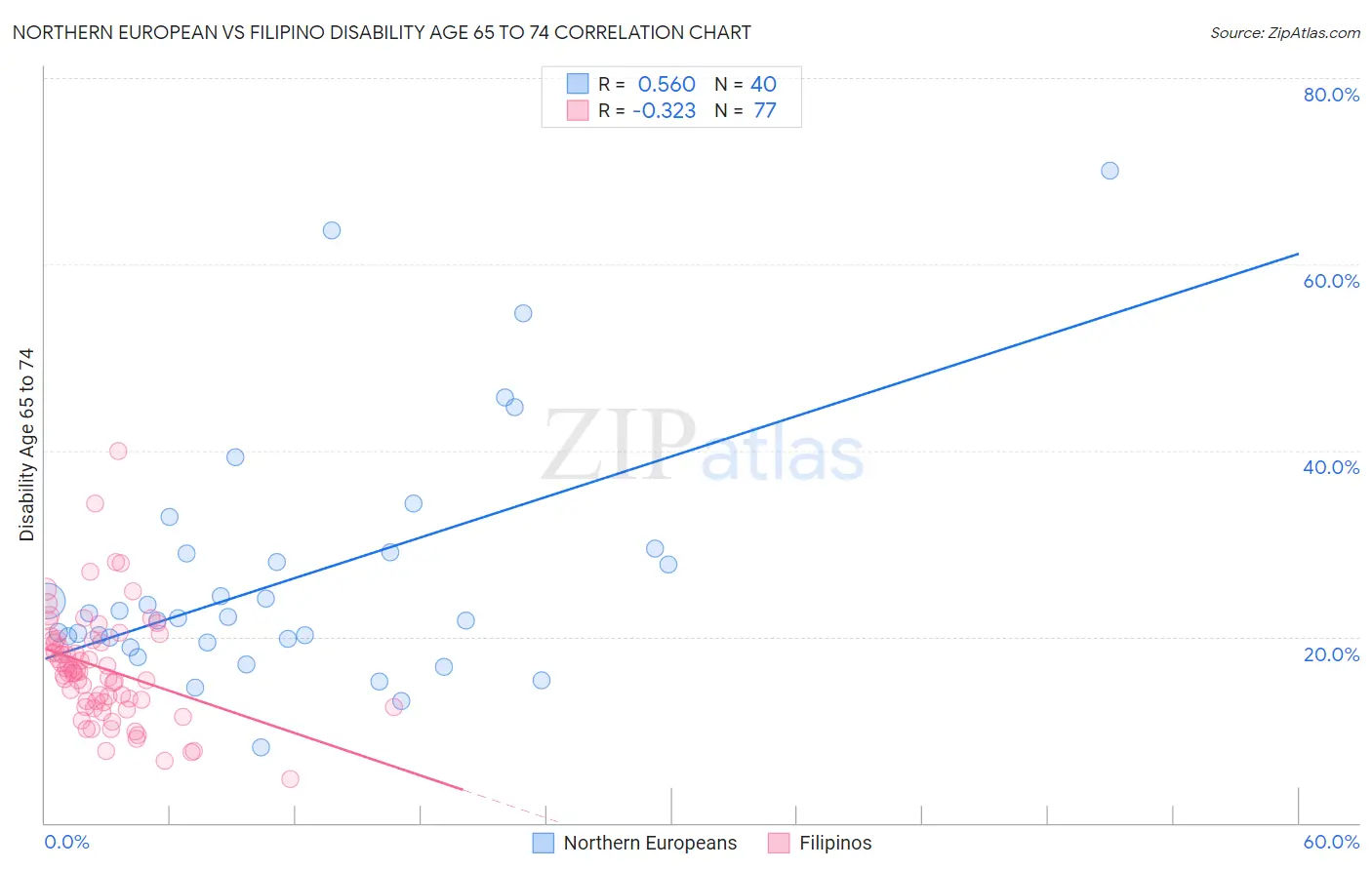 Northern European vs Filipino Disability Age 65 to 74