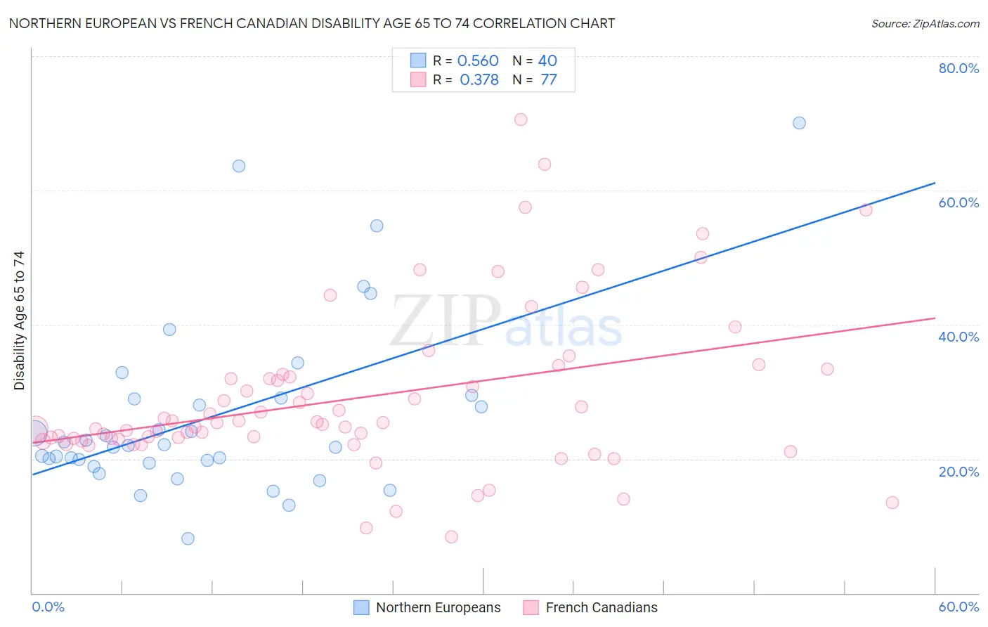 Northern European vs French Canadian Disability Age 65 to 74