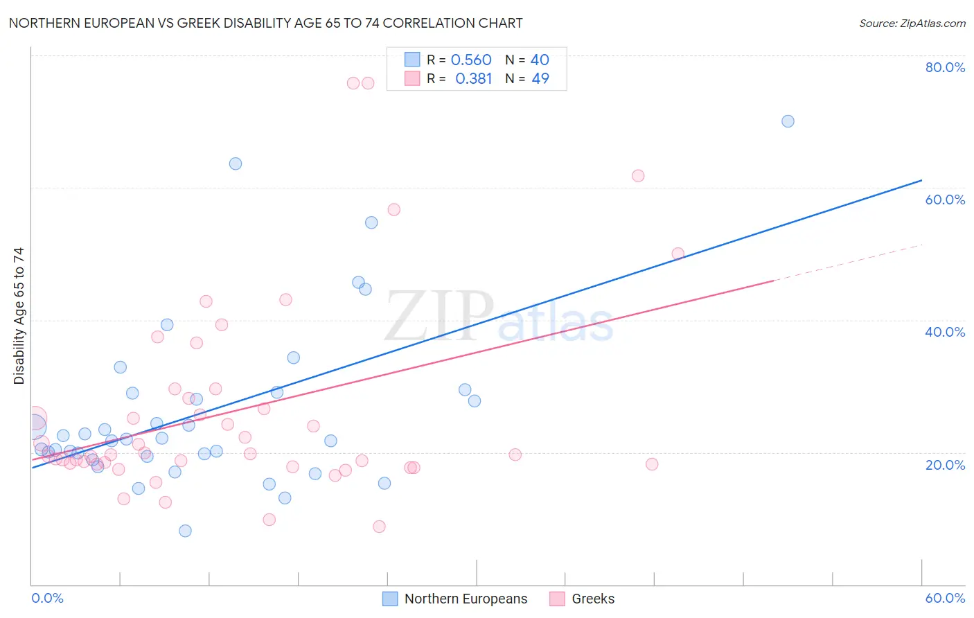 Northern European vs Greek Disability Age 65 to 74
