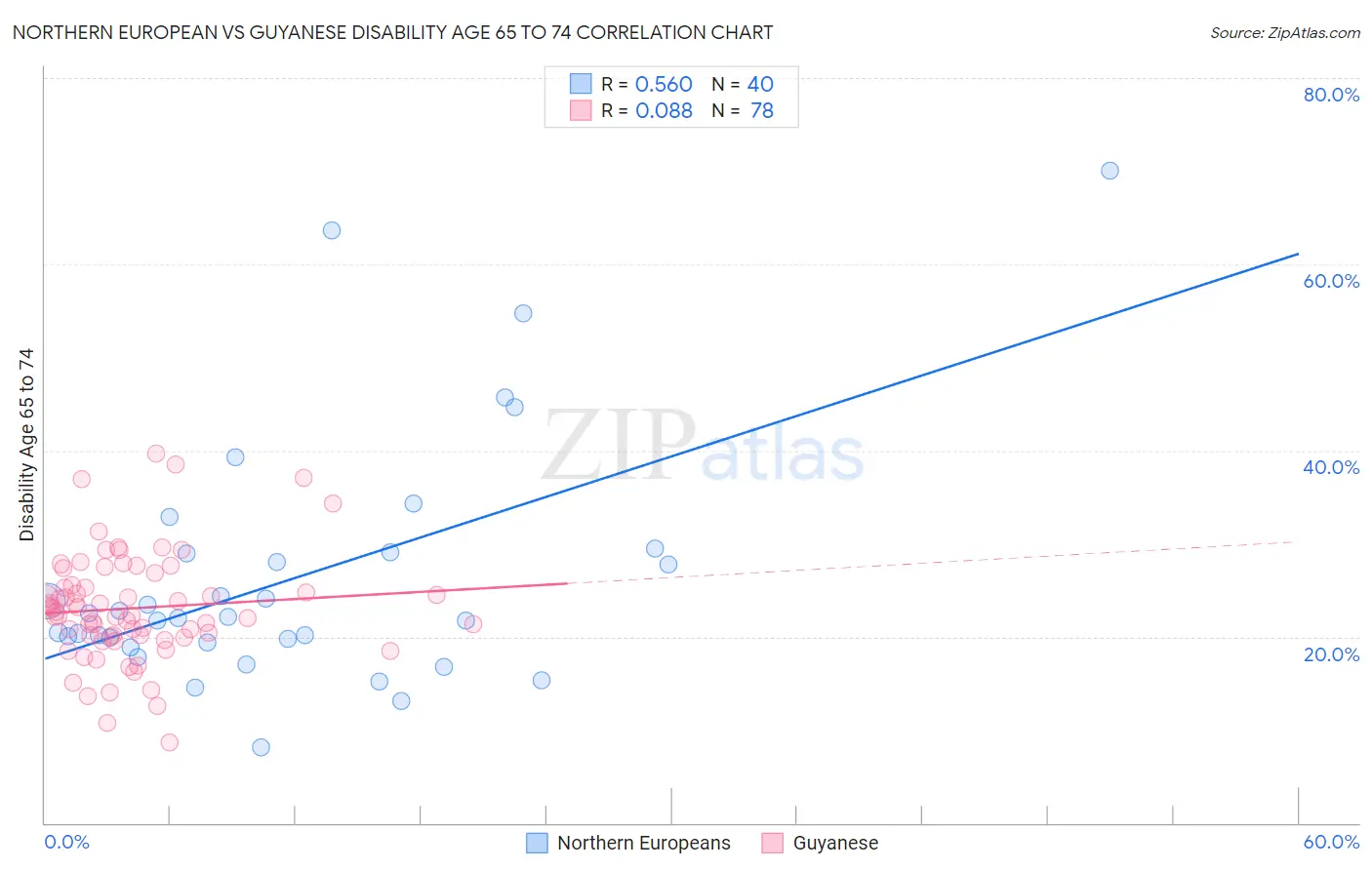 Northern European vs Guyanese Disability Age 65 to 74