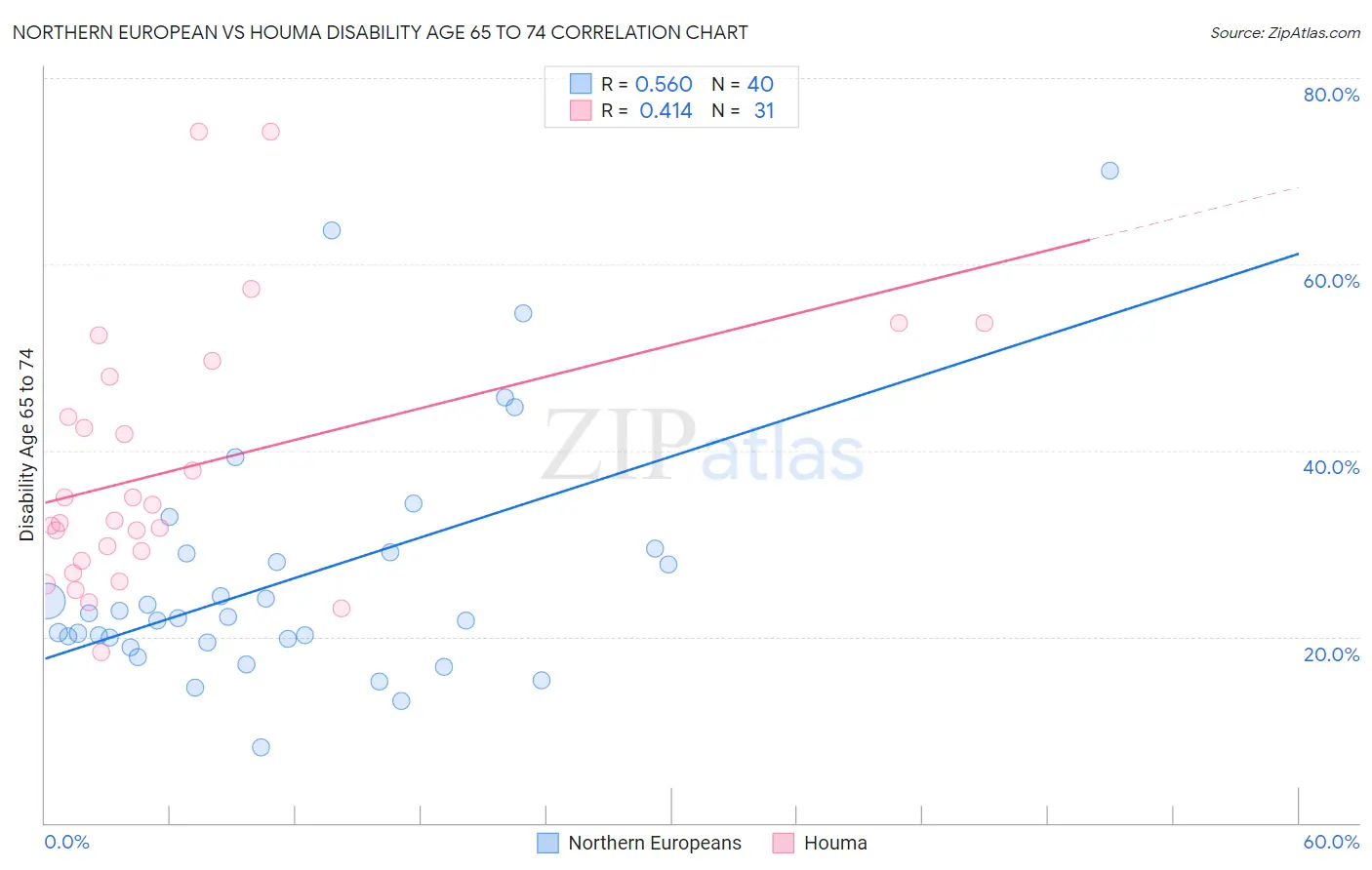 Northern European vs Houma Disability Age 65 to 74