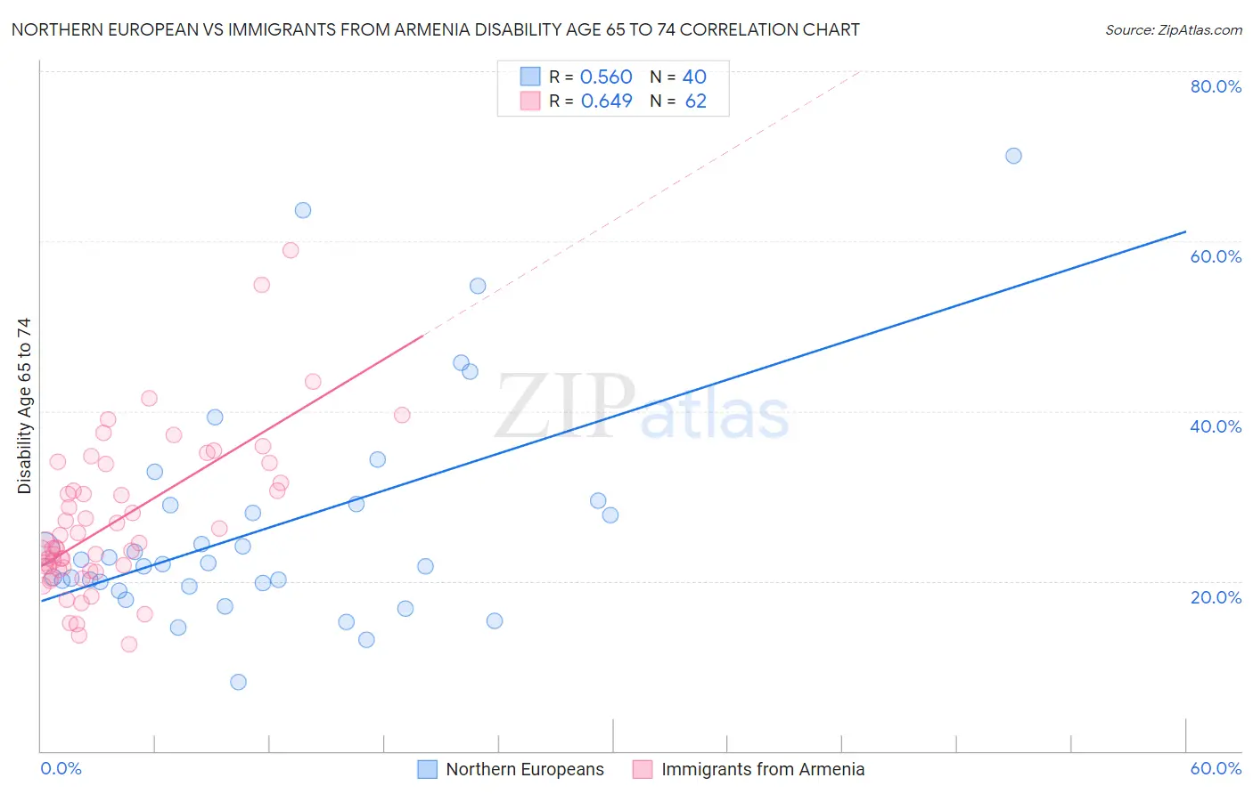 Northern European vs Immigrants from Armenia Disability Age 65 to 74
