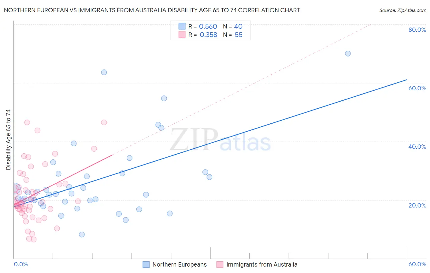 Northern European vs Immigrants from Australia Disability Age 65 to 74