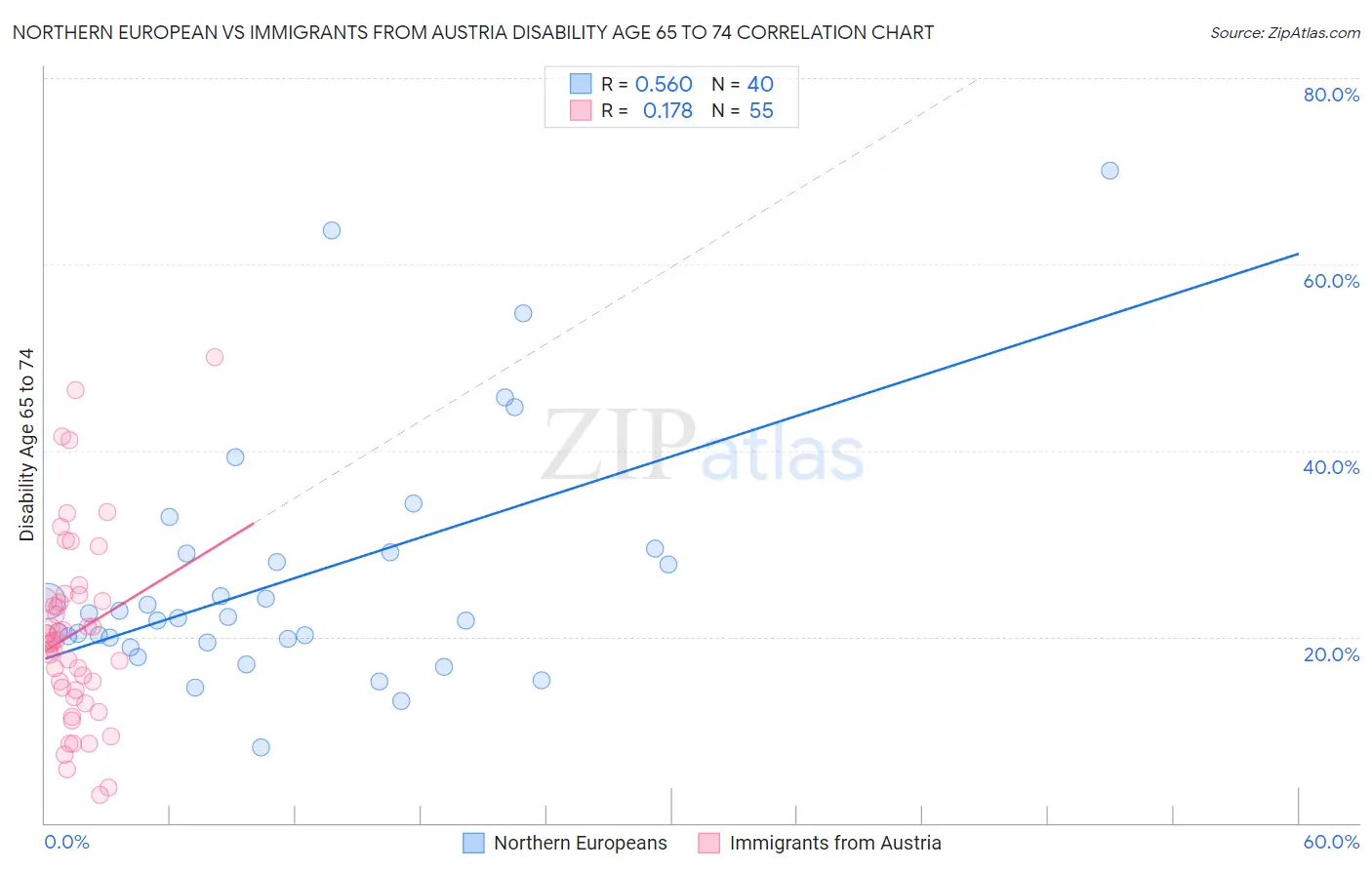 Northern European vs Immigrants from Austria Disability Age 65 to 74