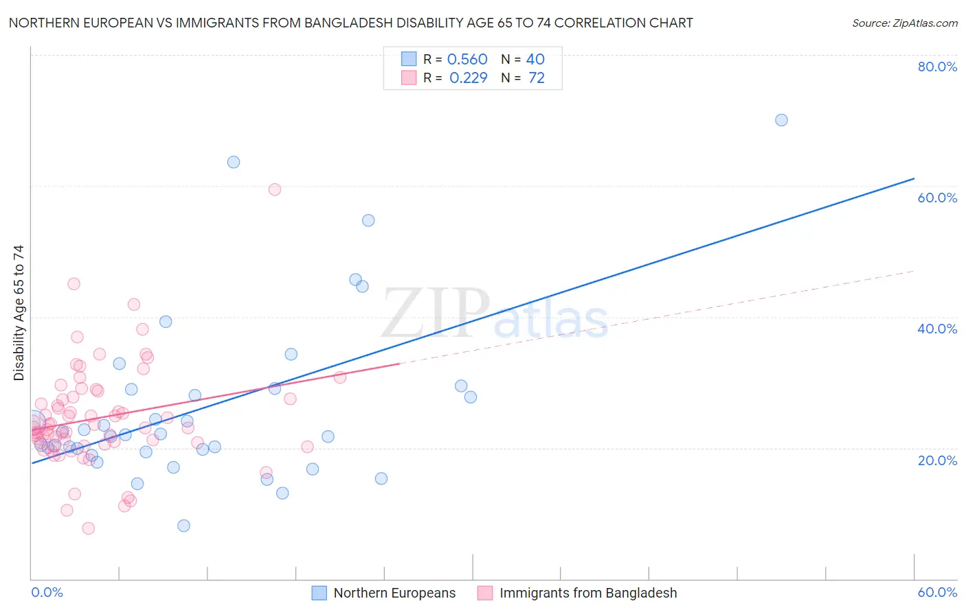 Northern European vs Immigrants from Bangladesh Disability Age 65 to 74