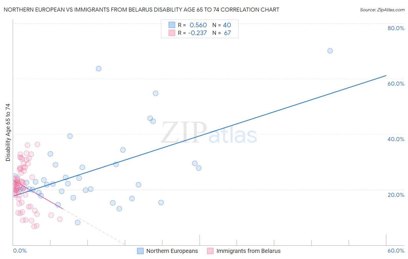Northern European vs Immigrants from Belarus Disability Age 65 to 74