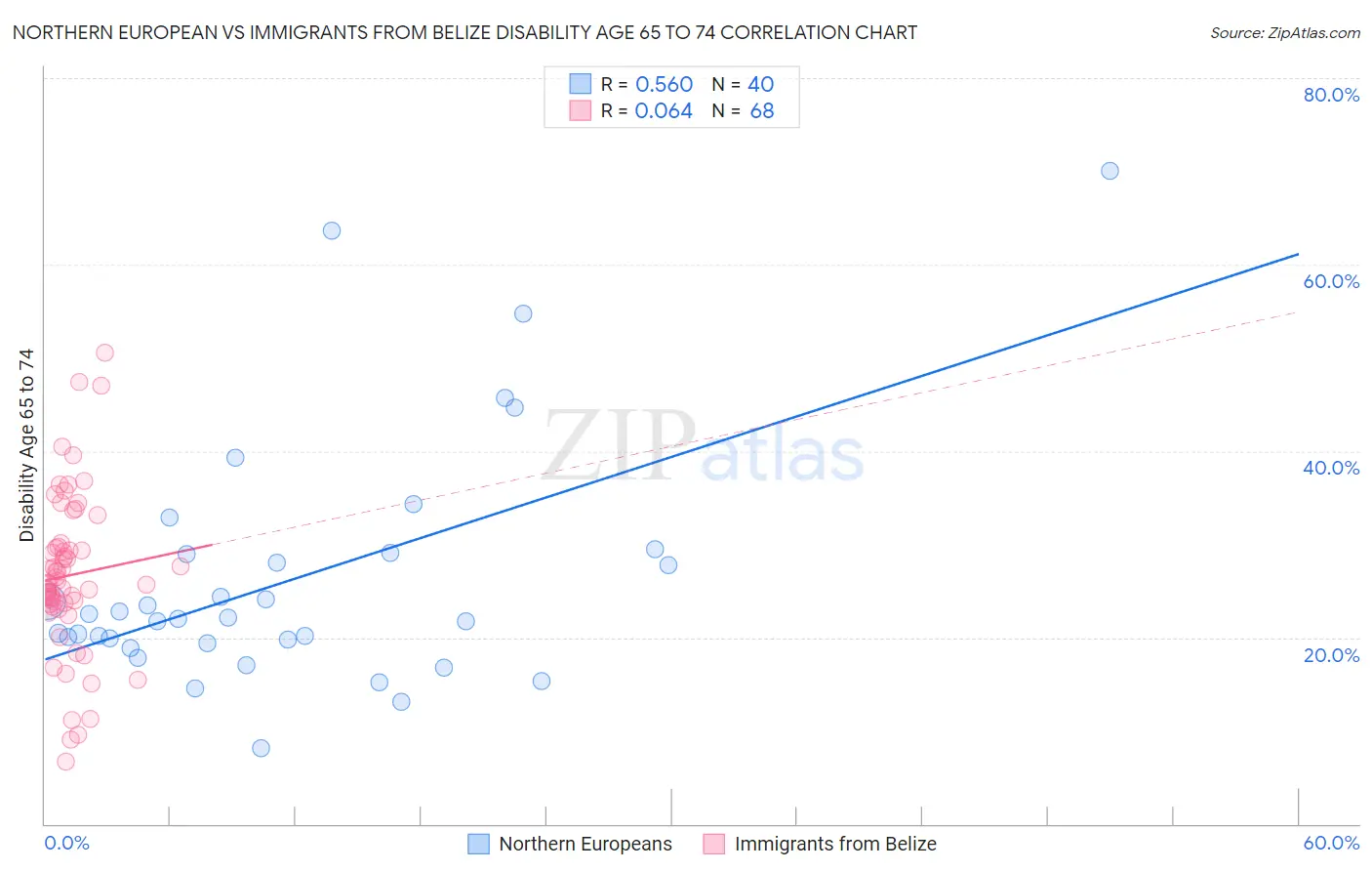 Northern European vs Immigrants from Belize Disability Age 65 to 74