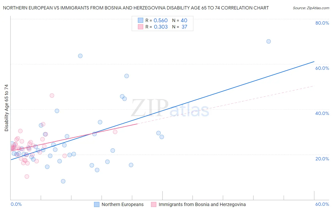 Northern European vs Immigrants from Bosnia and Herzegovina Disability Age 65 to 74