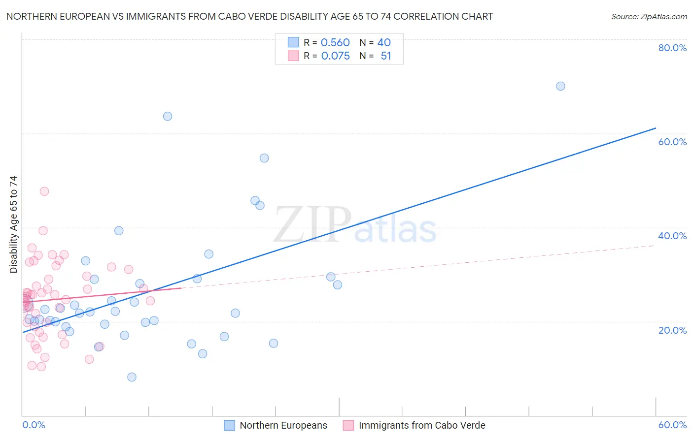 Northern European vs Immigrants from Cabo Verde Disability Age 65 to 74