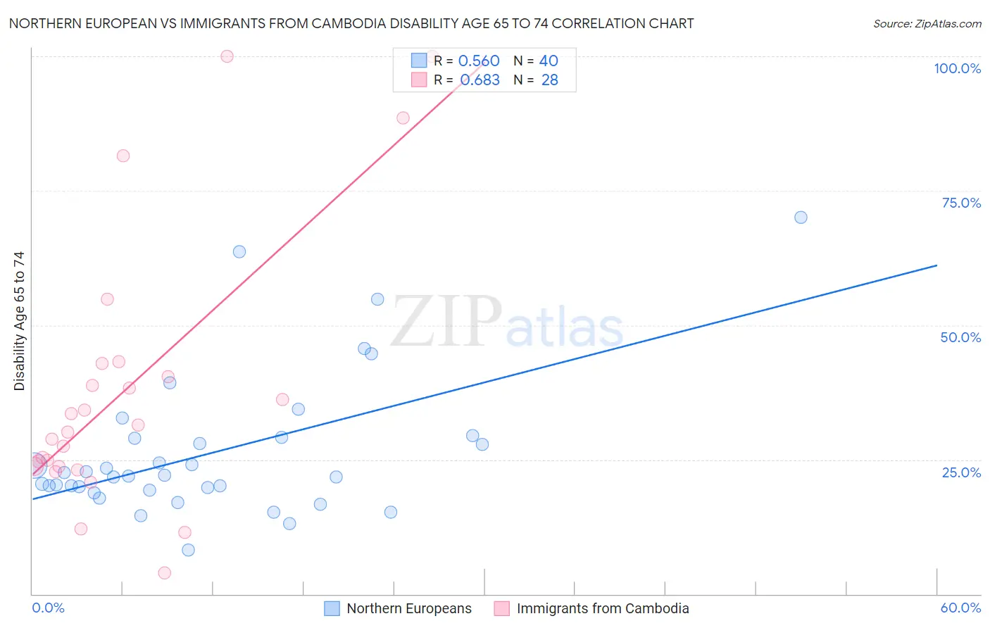 Northern European vs Immigrants from Cambodia Disability Age 65 to 74