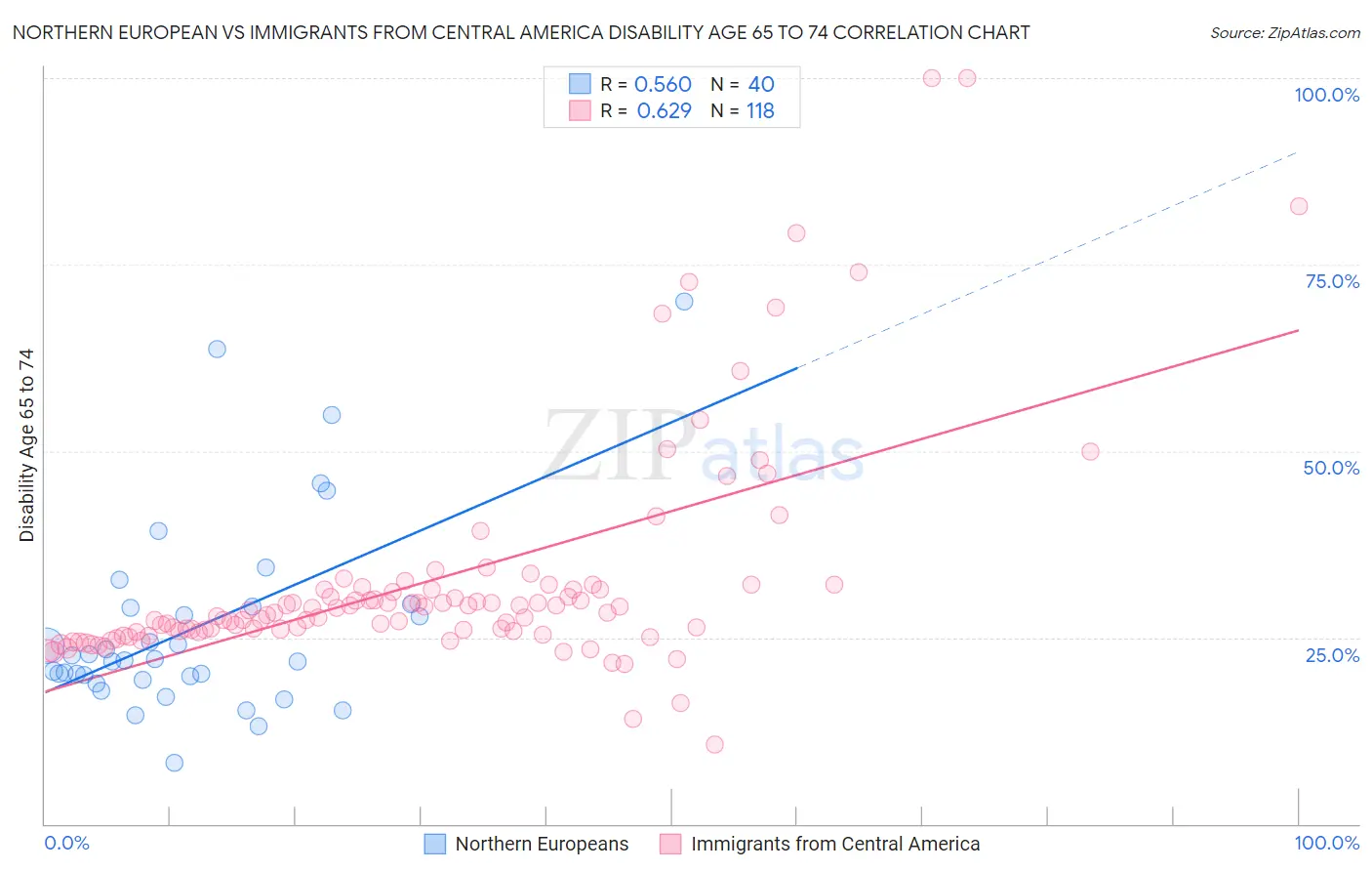 Northern European vs Immigrants from Central America Disability Age 65 to 74
