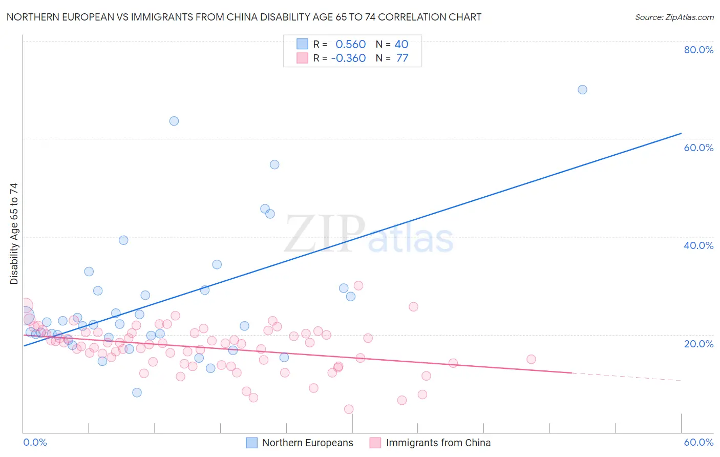 Northern European vs Immigrants from China Disability Age 65 to 74