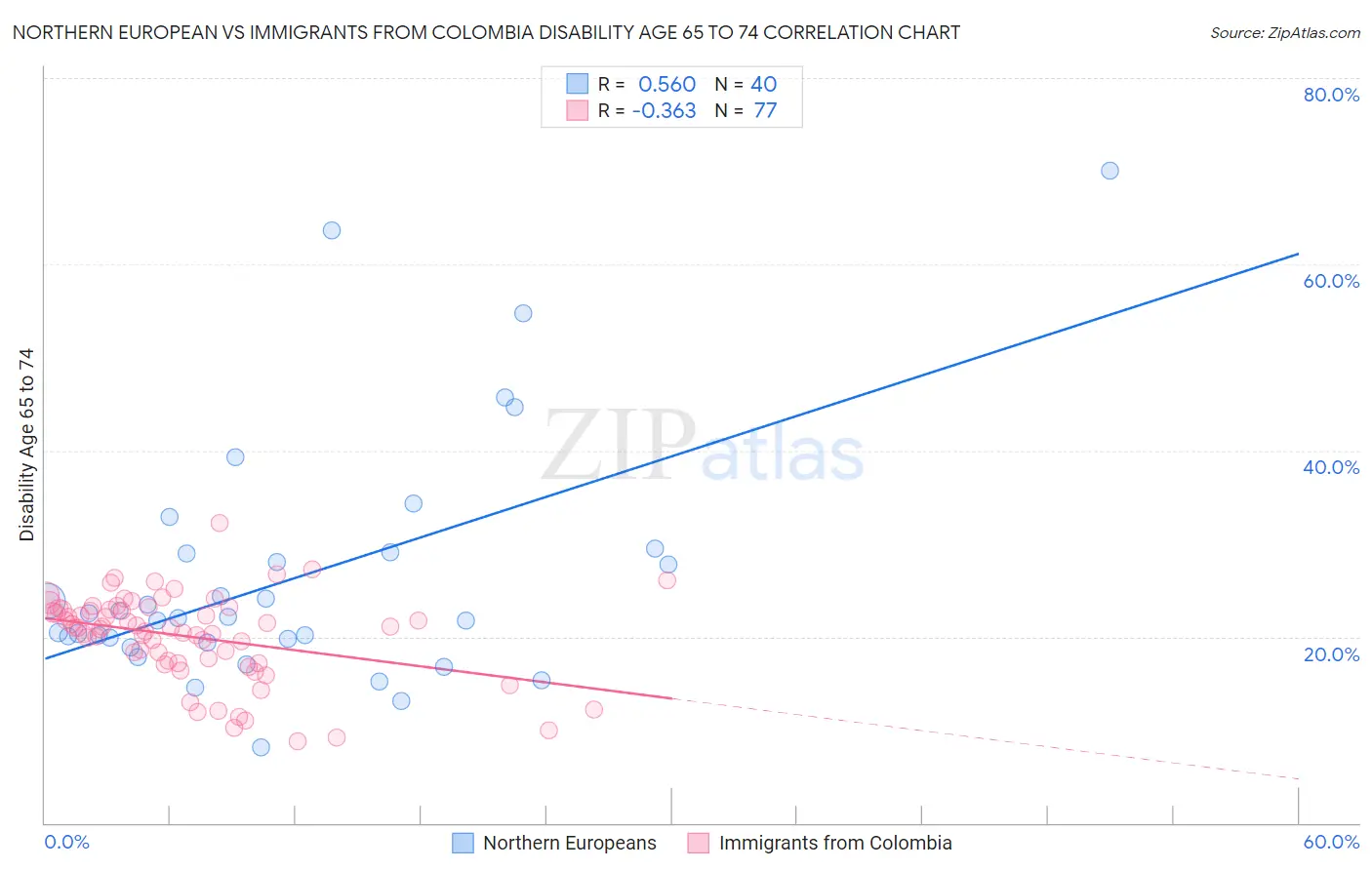 Northern European vs Immigrants from Colombia Disability Age 65 to 74