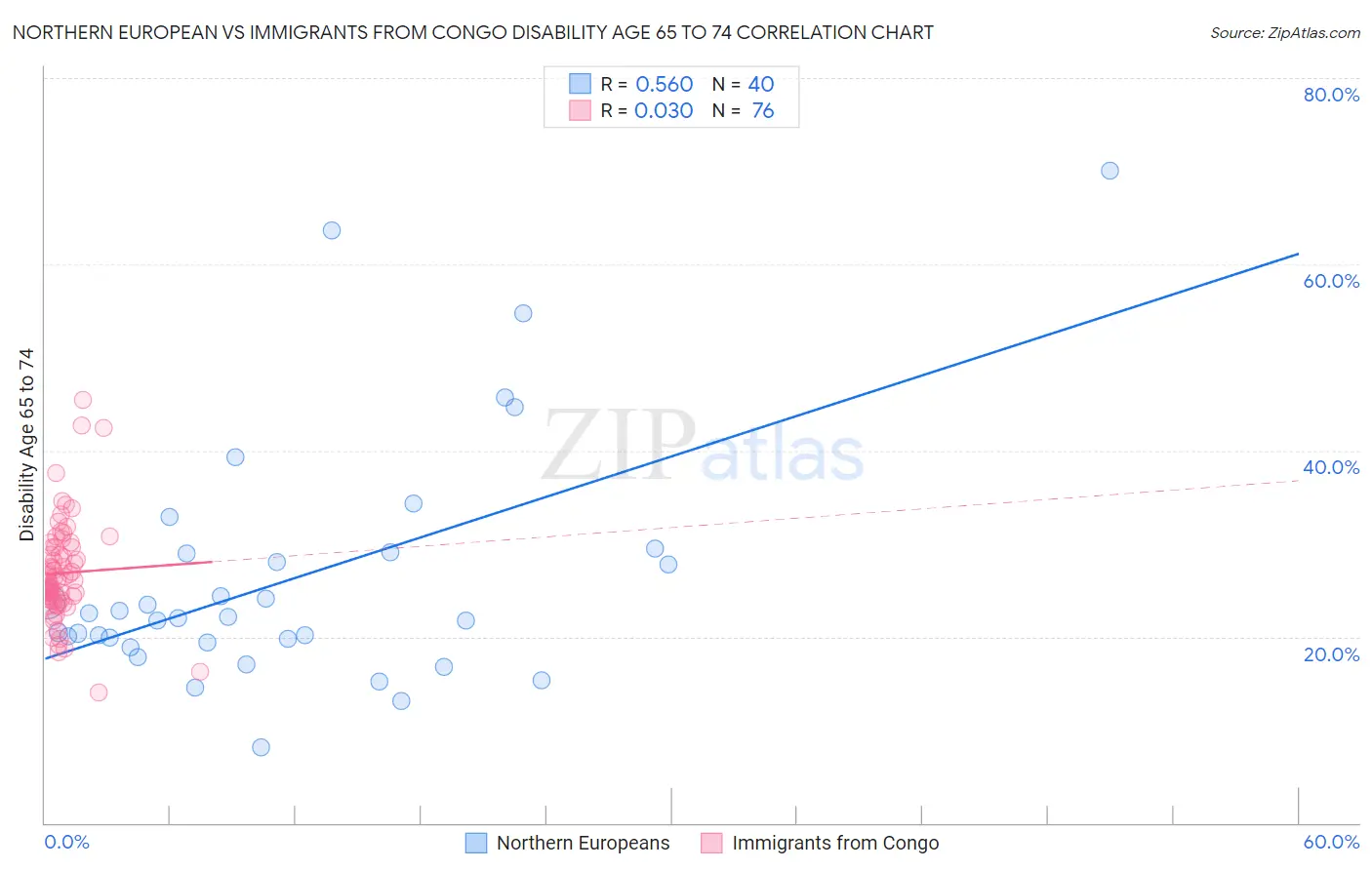 Northern European vs Immigrants from Congo Disability Age 65 to 74