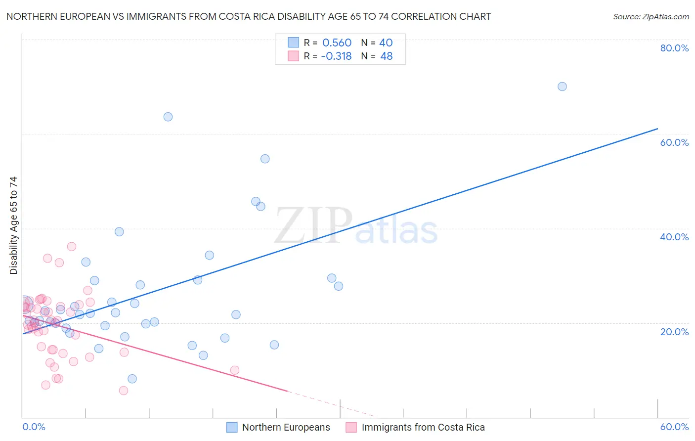 Northern European vs Immigrants from Costa Rica Disability Age 65 to 74