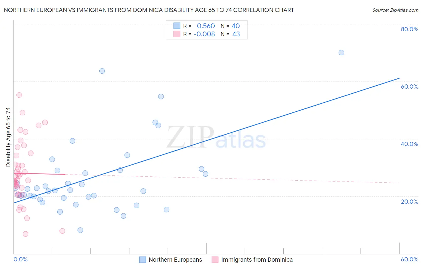Northern European vs Immigrants from Dominica Disability Age 65 to 74