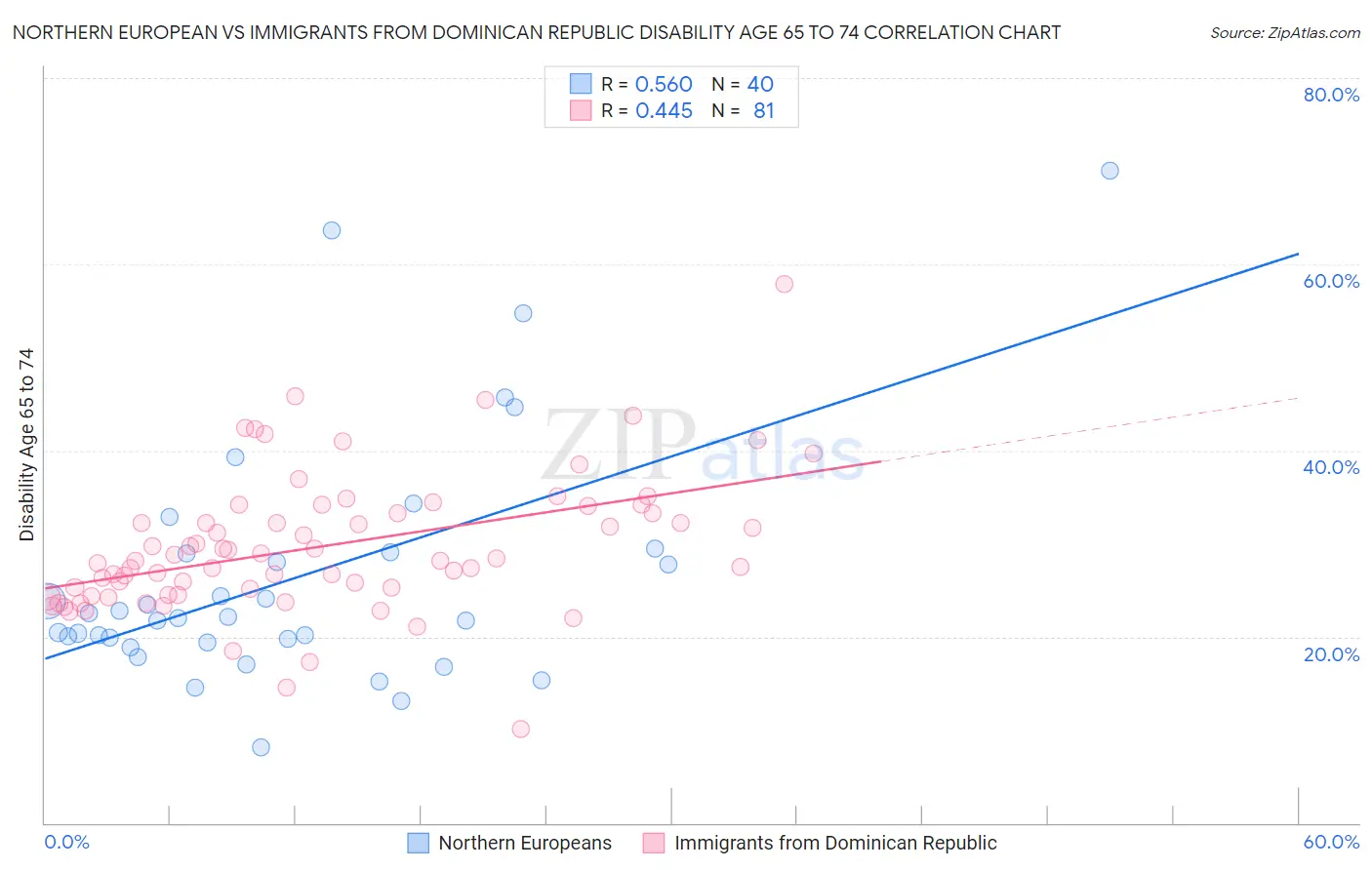 Northern European vs Immigrants from Dominican Republic Disability Age 65 to 74