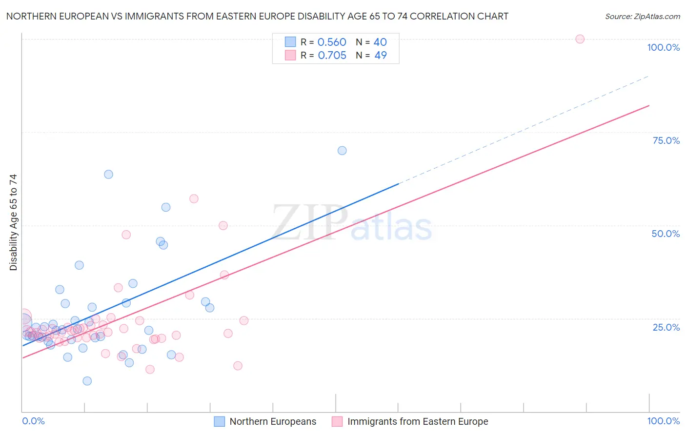 Northern European vs Immigrants from Eastern Europe Disability Age 65 to 74