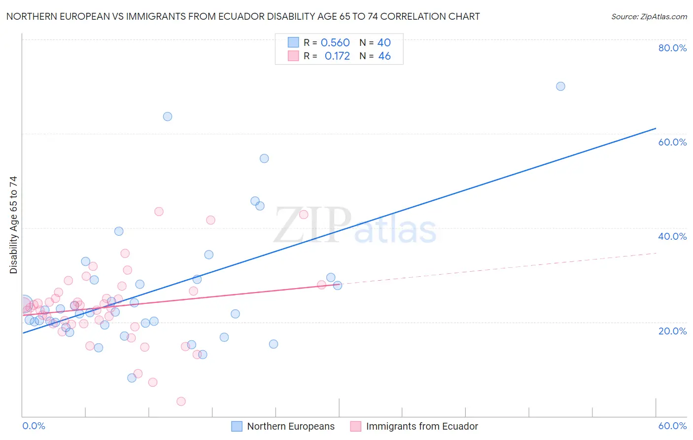 Northern European vs Immigrants from Ecuador Disability Age 65 to 74