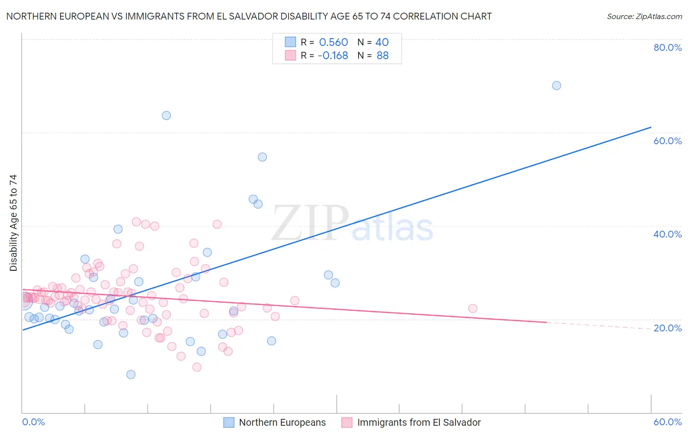 Northern European vs Immigrants from El Salvador Disability Age 65 to 74